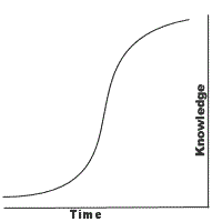 Learning Curve